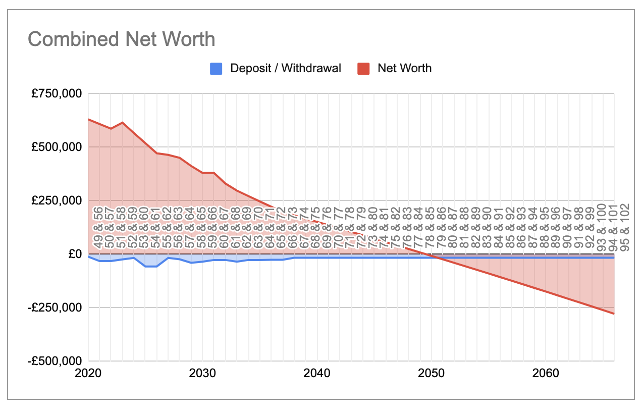 Combined Net Worth